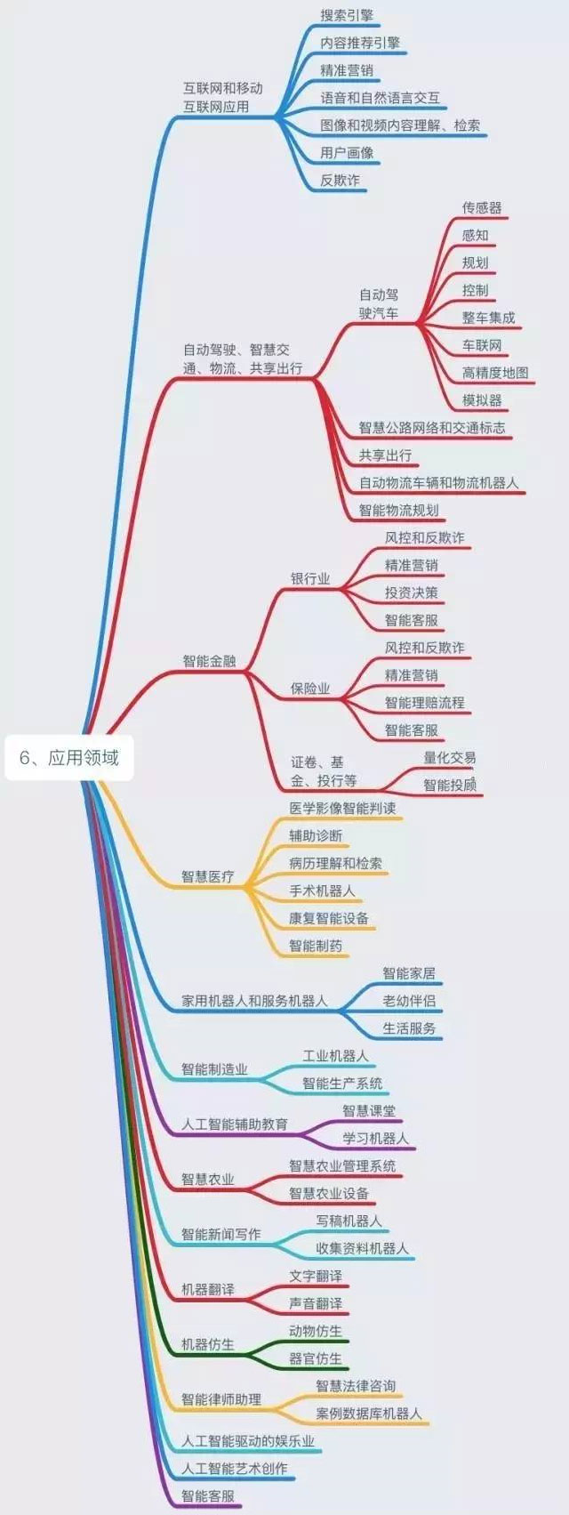 六张图看懂新一代人工智能知识体系