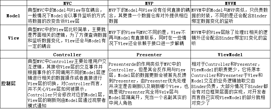 Android开发——MVC、MVP和MVVM的异同