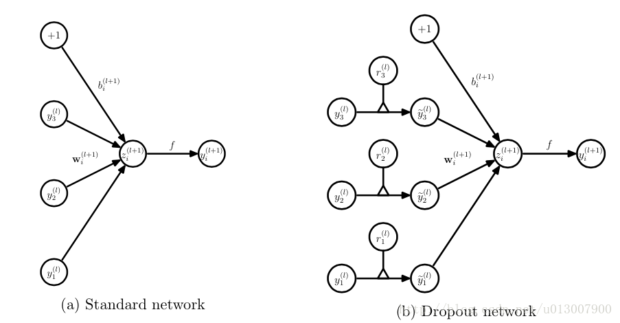 理解神经网络中的Dropout