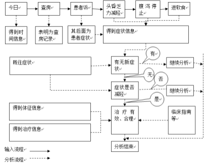 自然语言处理在医学领域中的应用