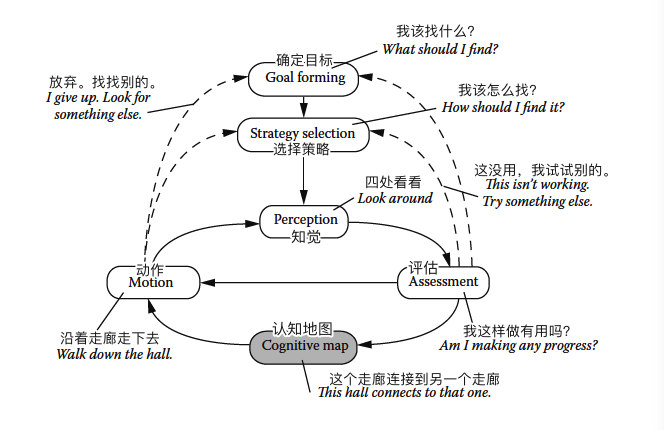 VR中的“寻路(wayfinding)”