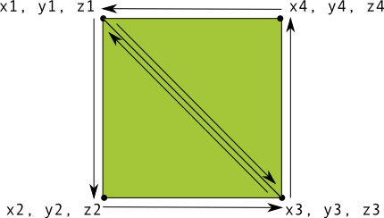 Android OpenGL ES 开发(三): OpenGL ES 定义形状