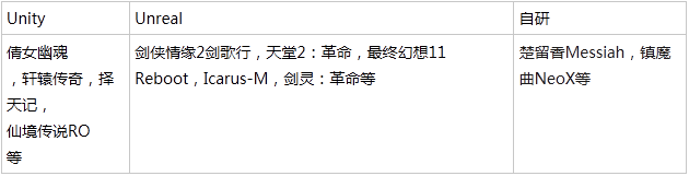 Unity VS Unreal,游戏开发该如何选择引擎?