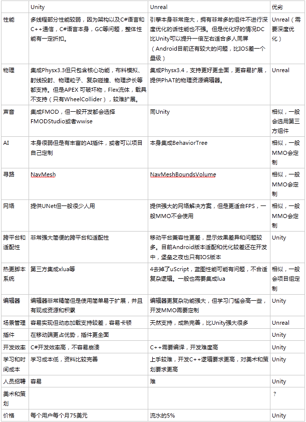 Unity VS Unreal,游戏开发该如何选择引擎?