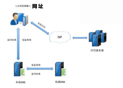 如何防御DNS陷阱?黑客常用3种DNS欺骗手法