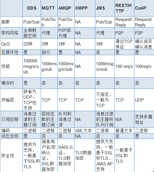 物联网通信协议介绍对比