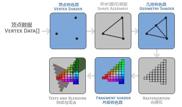如何理解OpenGL 中着色器、渲染管线、光栅化等概念?