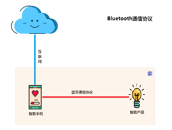 一文详细对比智能家居的三种通讯协议
