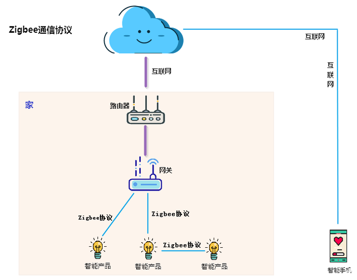 一文详细对比智能家居的三种通讯协议