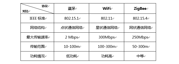 一文详细对比智能家居的三种通讯协议