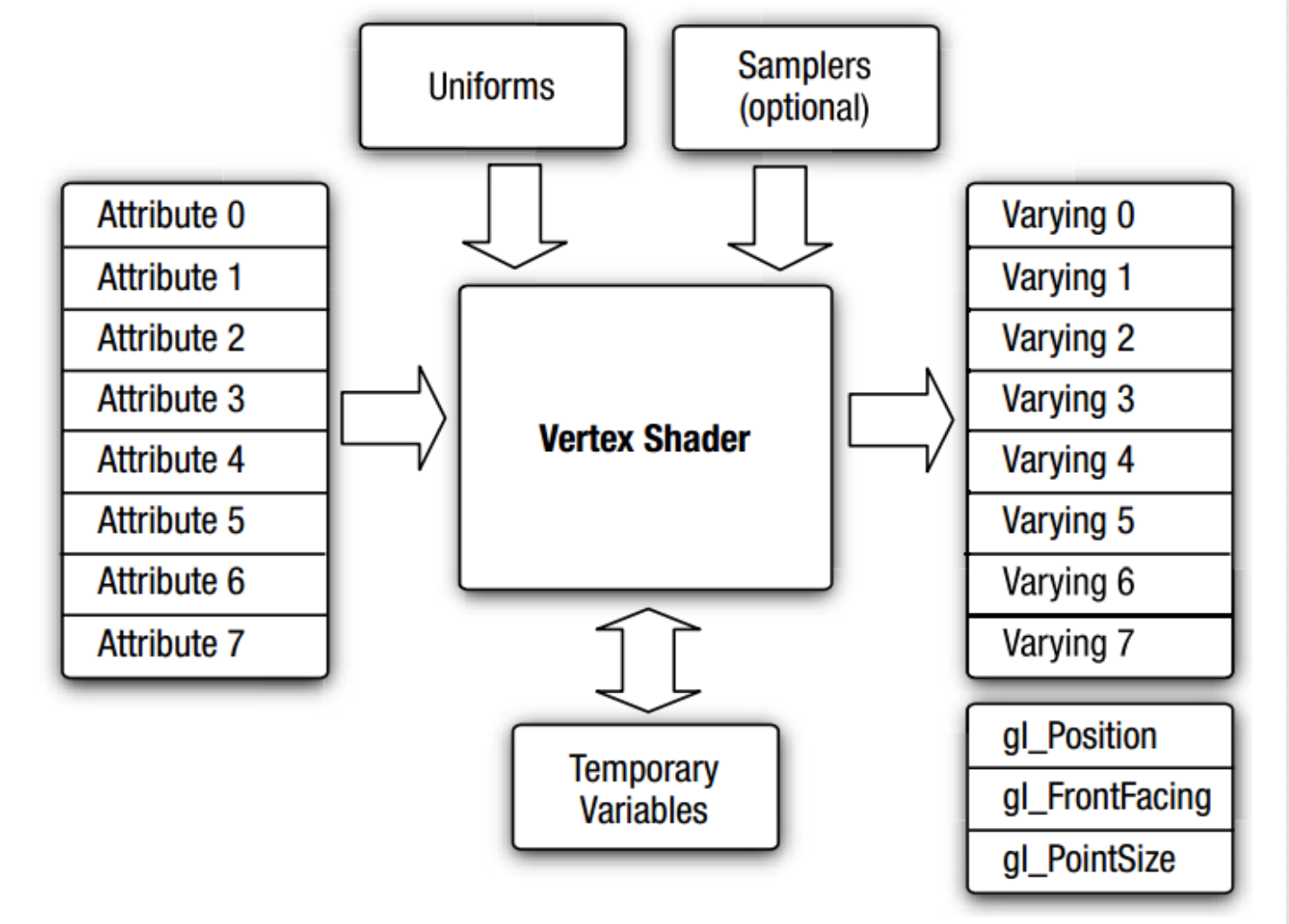 OpenGL学习随笔——顶点着色器(VertexShader)