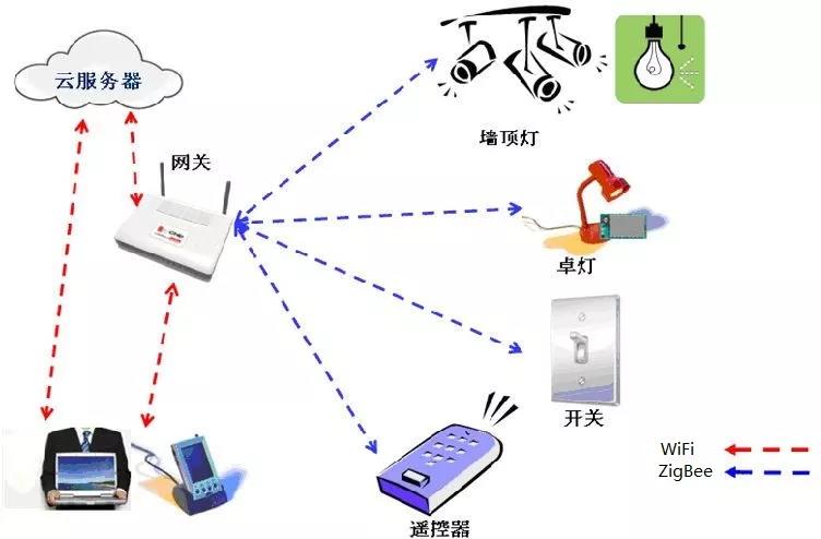 智能家居之有线系统与无线系统