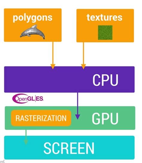 Android是如何利用GPU进行画面渲染的?