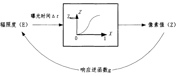 图像处理之动态范围扩展