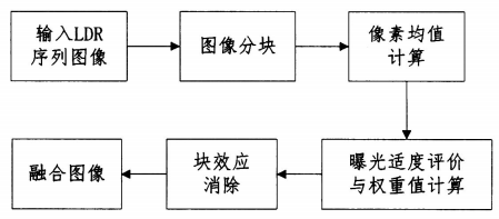 图像处理之动态范围扩展