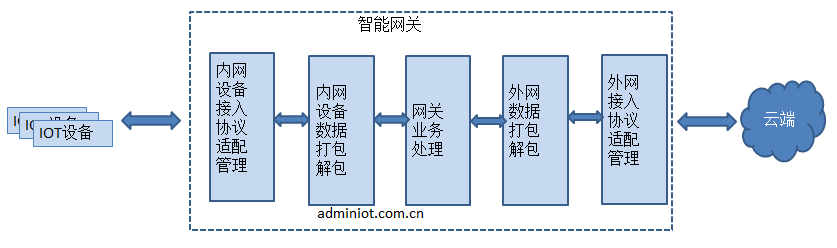 物联网系统框架介绍