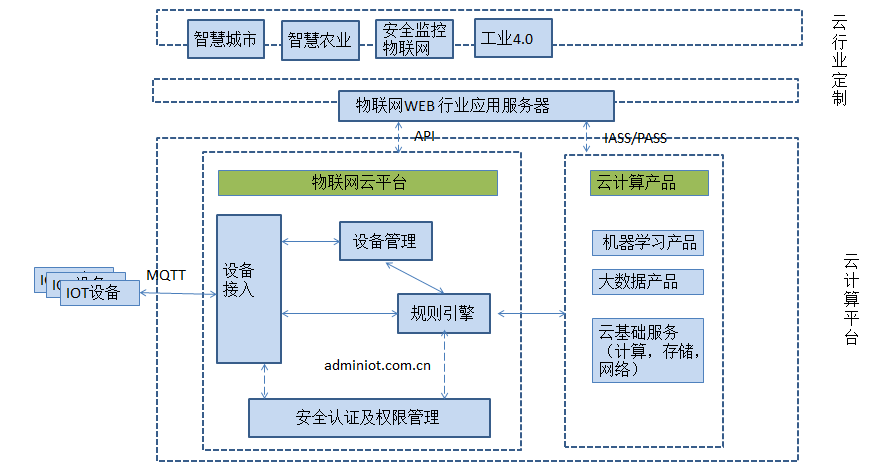 物联网系统框架介绍