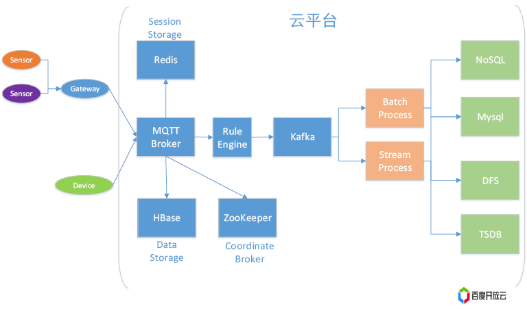 物联网系统框架介绍