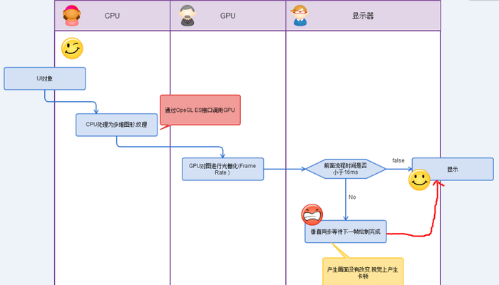 深入Android渲染机制