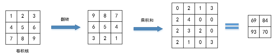 图像处理中滤波与卷积的区别