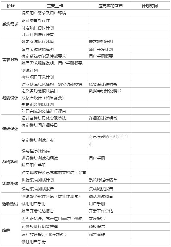 软件开发流程:软件开发需要的十三类文档