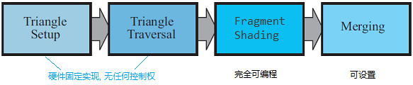 三维图形渲染管线