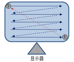 三维图形渲染管线