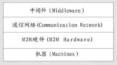 作为物联网四大支撑技术之一的M2M,你真的了解吗?