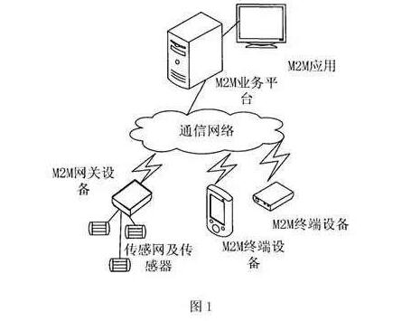 作为物联网四大支撑技术之一的M2M,你真的了解吗?