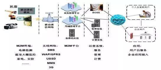 作为物联网四大支撑技术之一的M2M,你真的了解吗?