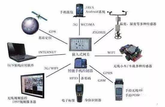 作为物联网四大支撑技术之一的M2M,你真的了解吗?