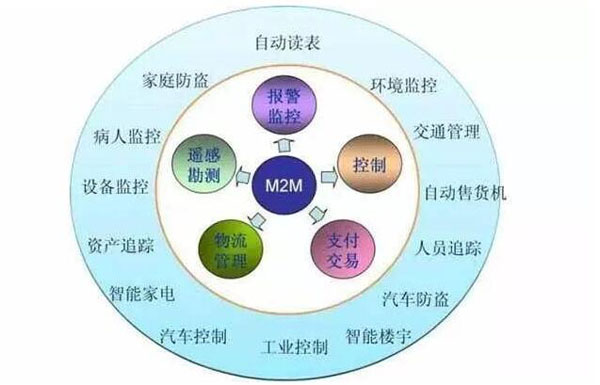 作为物联网四大支撑技术之一的M2M,你真的了解吗?