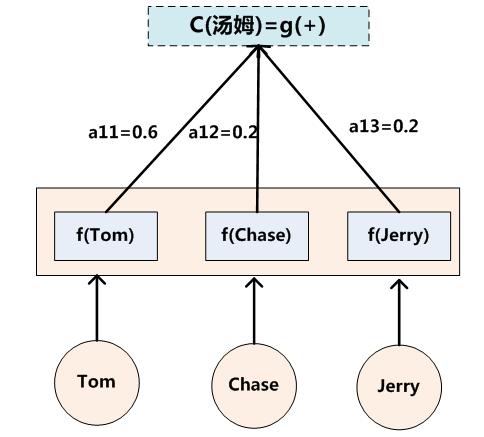 自然语言处理中的Attention Model:是什么及为什么