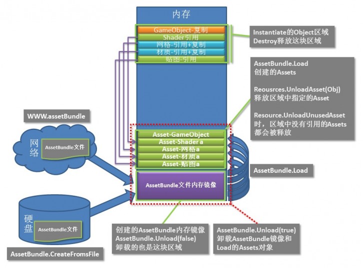 全面理解Unity加载和内存管理