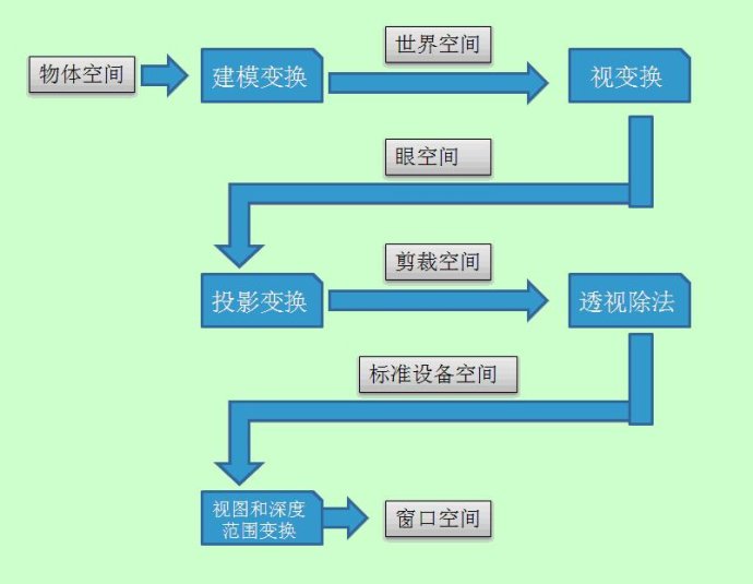 渲染管线研究:渲染管线示意图