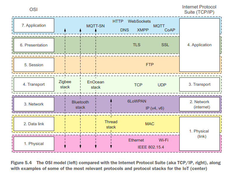 物联网通信架构总结