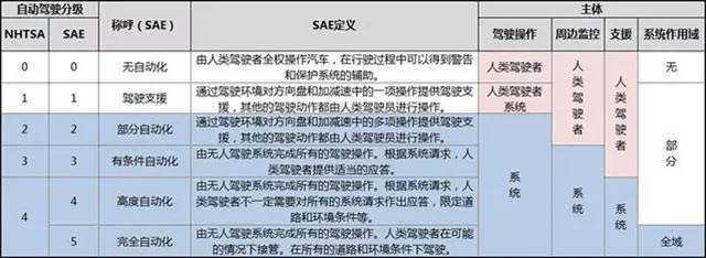 自动驾驶级别、技术路线