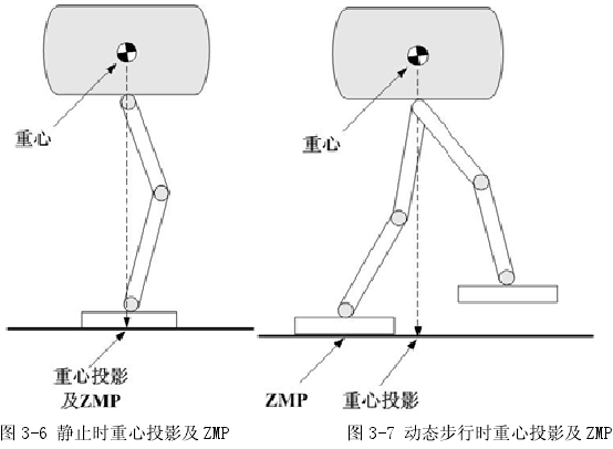 双足步行机器人的ZMP与CoP检测