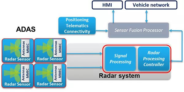 摄像头、雷达、激光雷达——自动驾驶几大传感器系统大揭秘
