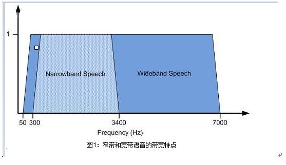 高清语音技术(WBS)及其在手机和蓝牙耳机中的实现