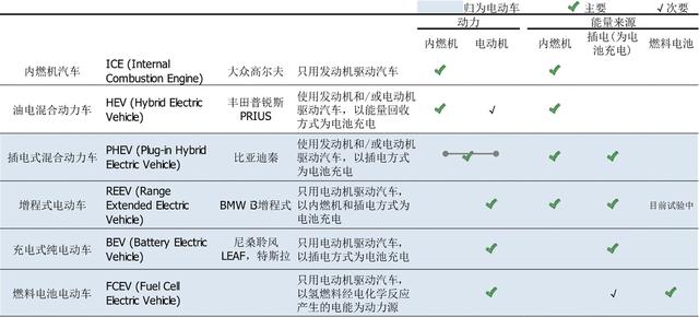 扫盲 | 新能源汽车的分类