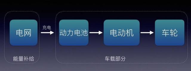 扫盲 | 新能源汽车的分类