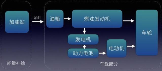 扫盲 | 新能源汽车的分类