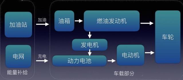 扫盲 | 新能源汽车的分类