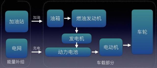 扫盲 | 新能源汽车的分类