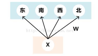 深度学习计算模型中“门函数（Gating Function）”的作用