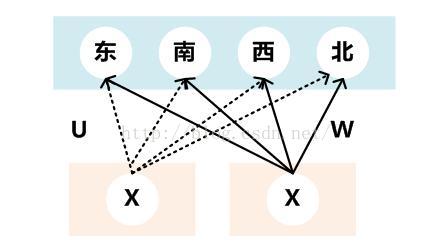 深度学习计算模型中“门函数（Gating Function）”的作用