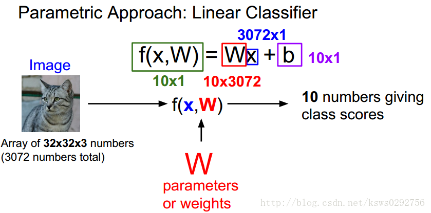深度学习与计算机视觉学习笔记：线性回归（Linear Classification）