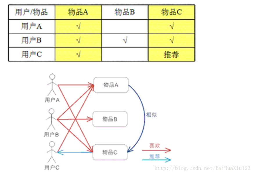 [机器学习]推荐系统之协同过滤算法