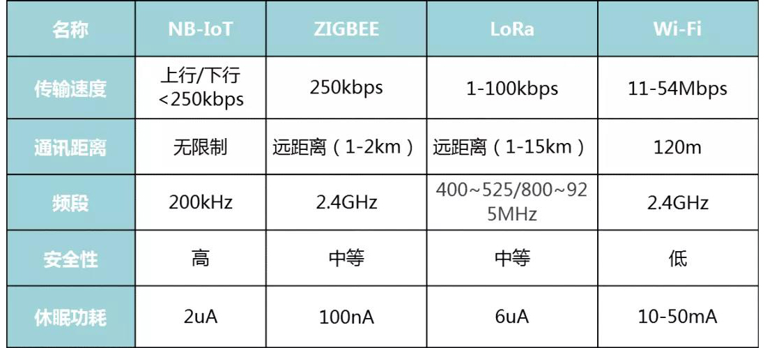 如何选择适合你的无线通信方式?